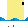 Holland Island tide chart for Tuesday, July 8, 2025