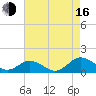 Holland Island tide chart for Saturday, August 16, 2025
