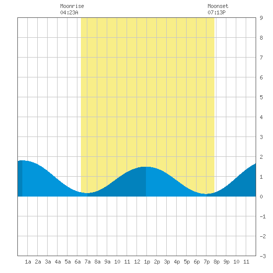 Holland Island tide chart for Thursday, August 21, 2025