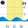 Holland Island tide chart for Saturday, August 23, 2025