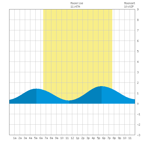 Holland Island tide chart for Thursday, August 28, 2025