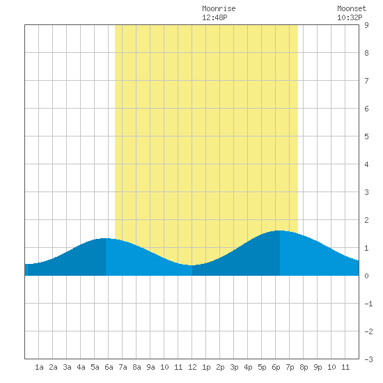 Holland Island tide chart for Friday, August 29, 2025