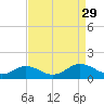 Holland Island tide chart for Friday, August 29, 2025