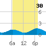 Holland Island tide chart for Saturday, August 30, 2025