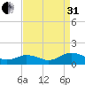 Holland Island tide chart for Sunday, August 31, 2025