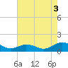 Holland Island tide chart for Sunday, August 3, 2025