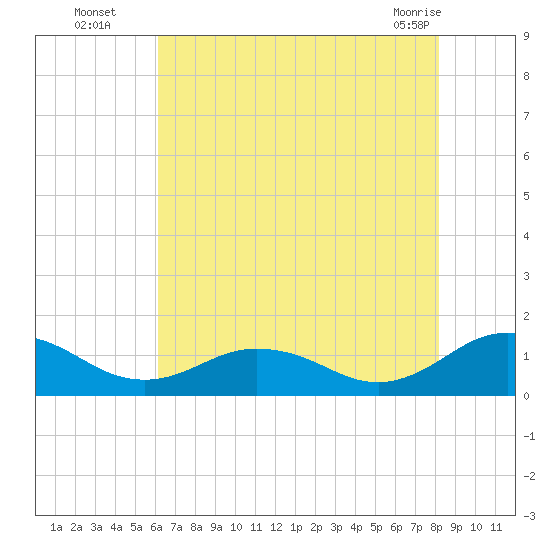 Holland Island tide chart for Tuesday, August 5, 2025