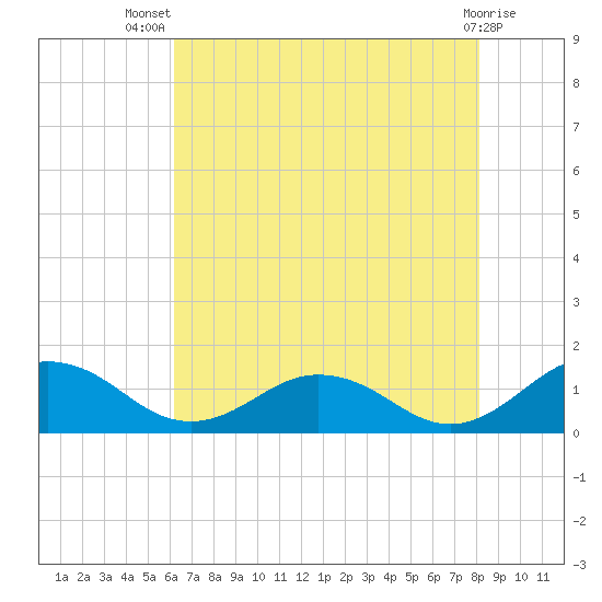 Holland Island tide chart for Thursday, August 7, 2025