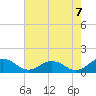 Holland Island tide chart for Thursday, August 7, 2025
