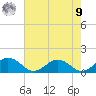 Holland Island tide chart for Saturday, August 9, 2025