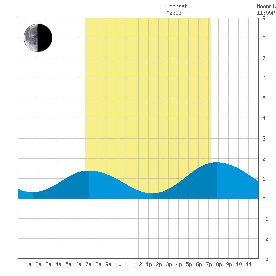 Holland Island tide chart for Sunday, September 14, 2025