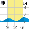 Holland Island tide chart for Sunday, September 14, 2025