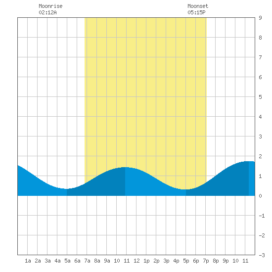 Holland Island tide chart for Wednesday, September 17, 2025