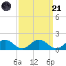 Holland Island tide chart for Sunday, September 21, 2025