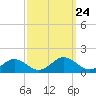 Holland Island tide chart for Wednesday, September 24, 2025