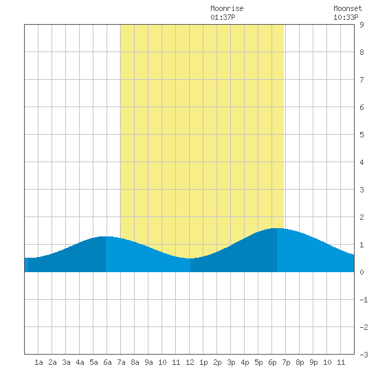 Holland Island tide chart for Sunday, September 28, 2025