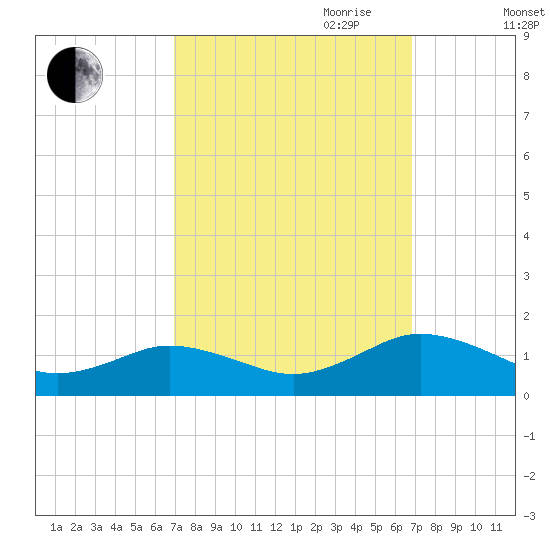 Holland Island tide chart for Monday, September 29, 2025