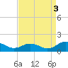 Holland Island tide chart for Wednesday, September 3, 2025