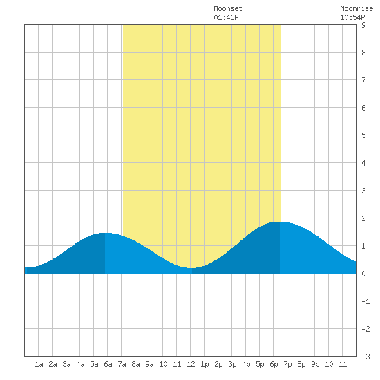 Holland Island tide chart for Sunday, October 12, 2025