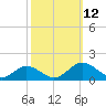 Holland Island tide chart for Sunday, October 12, 2025