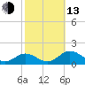 Holland Island tide chart for Monday, October 13, 2025