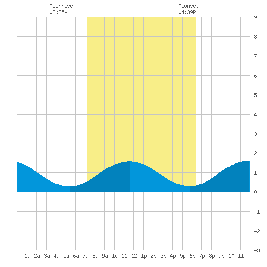 Holland Island tide chart for Friday, October 17, 2025