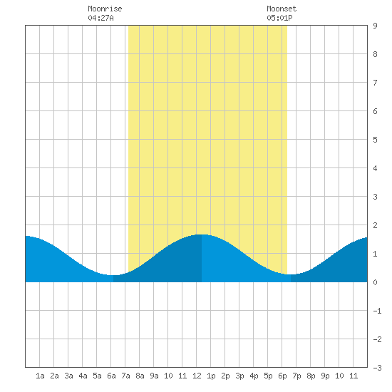 Holland Island tide chart for Saturday, October 18, 2025