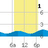 Holland Island tide chart for Wednesday, October 1, 2025