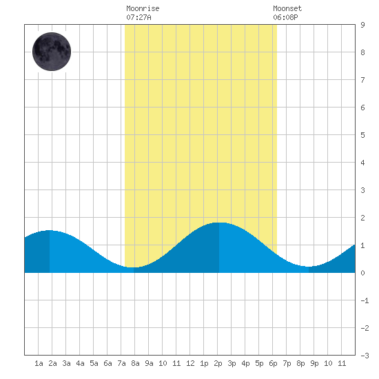 Holland Island tide chart for Tuesday, October 21, 2025