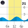 Holland Island tide chart for Tuesday, October 21, 2025