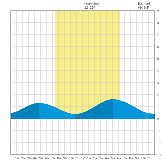 Holland Island tide chart for Sunday, October 26, 2025
