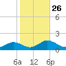 Holland Island tide chart for Sunday, October 26, 2025