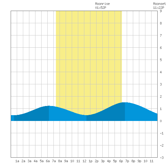 Holland Island tide chart for Tuesday, October 28, 2025