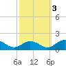 Holland Island tide chart for Friday, October 3, 2025