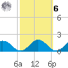Holland Island tide chart for Monday, October 6, 2025