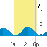 Holland Island tide chart for Tuesday, October 7, 2025