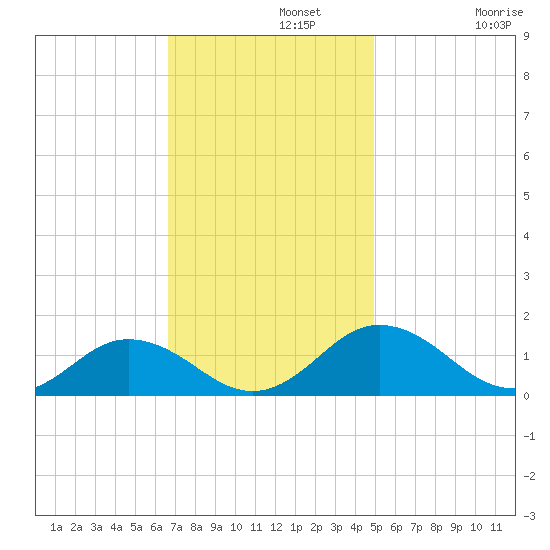 Holland Island tide chart for Monday, November 10, 2025