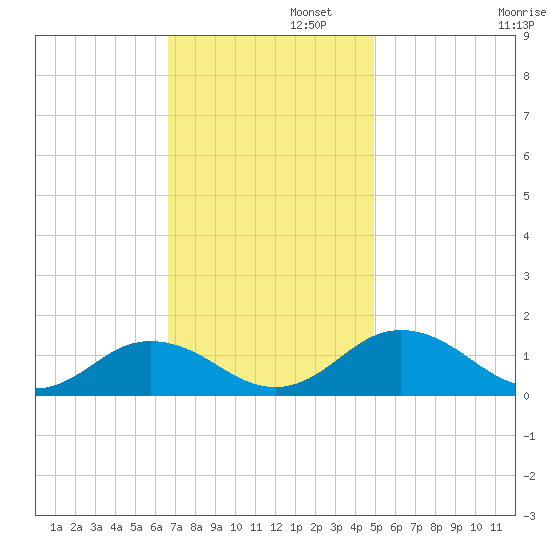 Holland Island tide chart for Tuesday, November 11, 2025