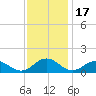 Holland Island tide chart for Monday, November 17, 2025