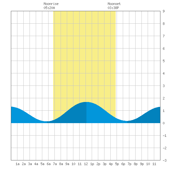 Holland Island tide chart for Tuesday, November 18, 2025