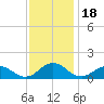 Holland Island tide chart for Tuesday, November 18, 2025