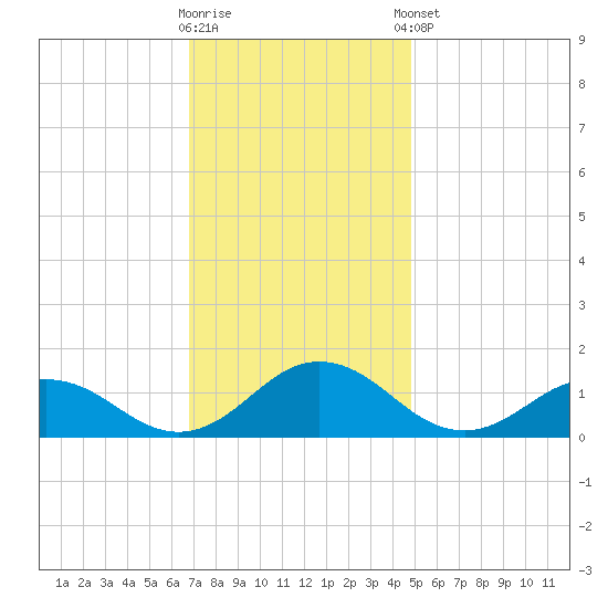 Holland Island tide chart for Wednesday, November 19, 2025