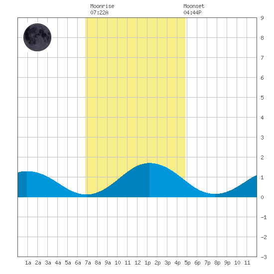 Holland Island tide chart for Thursday, November 20, 2025