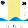 Holland Island tide chart for Thursday, November 20, 2025