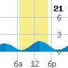 Holland Island tide chart for Friday, November 21, 2025