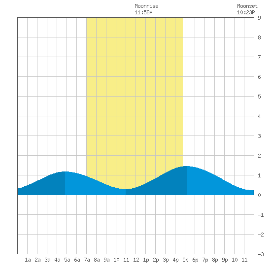 Holland Island tide chart for Wednesday, November 26, 2025