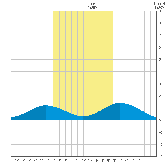Holland Island tide chart for Thursday, November 27, 2025