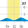 Holland Island tide chart for Thursday, November 27, 2025
