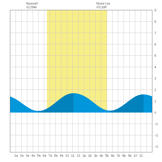 Holland Island tide chart for Sunday, November 2, 2025