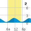 Holland Island tide chart for Sunday, November 2, 2025